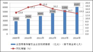 中国烹饪协会发布14年春节黄金周全国餐饮市场分析