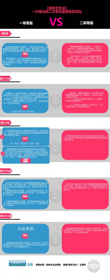 信息图：精神卫生法草案 一审和二审重要条款对比
