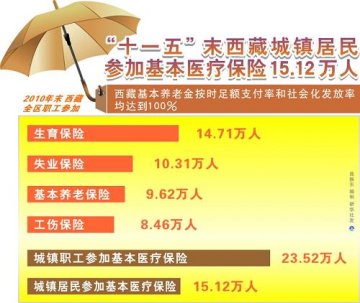 图表：“十一五”末西藏城镇居民参加基本医疗保险15.12万人