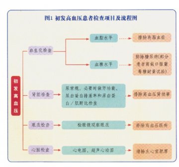 高血压患者要做哪些检查