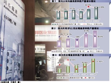 大环内酯制剂需求拉升原料市场