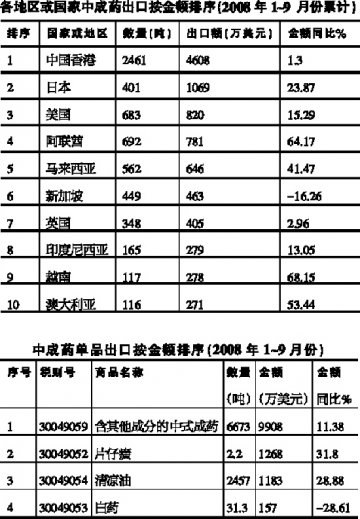 1～9月中成药进出口增长20.72%