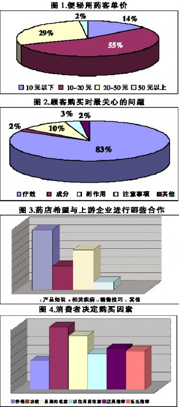 便秘用药：知识营销带旺门店零售