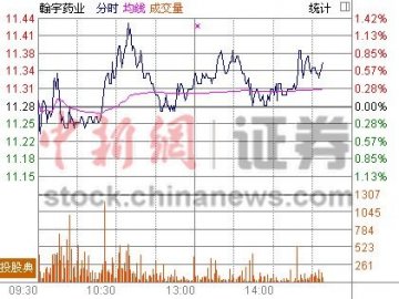 翰宇药业遭外资机构减持 午后股价窄幅波动