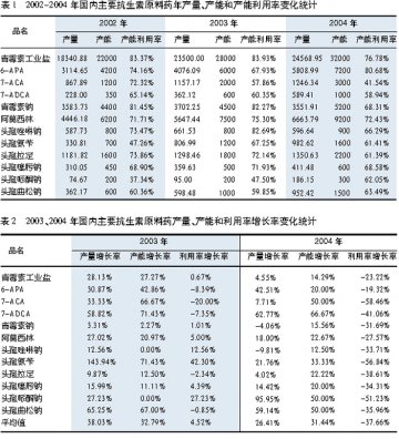 中国原料药节约之路：产能过剩下的节约经营考量
