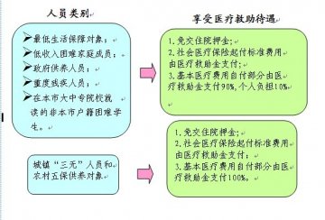 广州市医疗救助指引