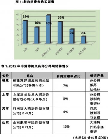 非甾体抗炎药：口服类产品唱主角