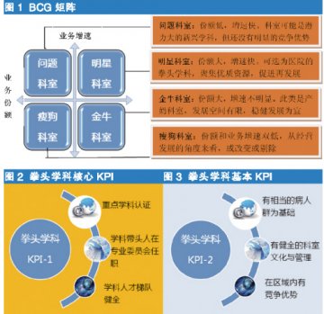 专科建设，给医院增值