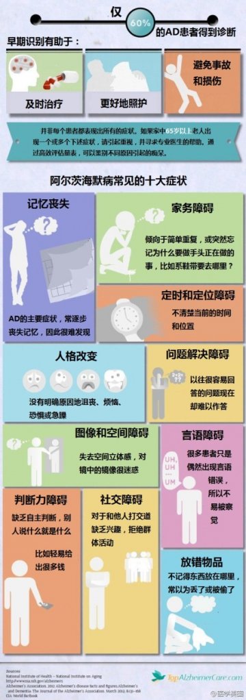一图读懂：如何从早期发现阿茨海默症