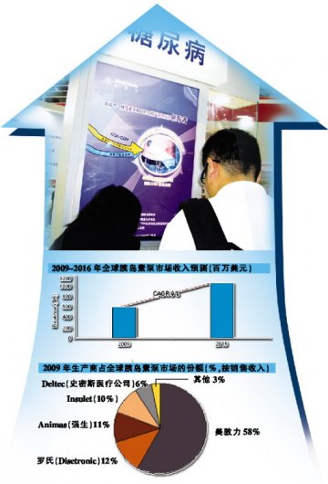 需求烧旺胰岛素泵市场