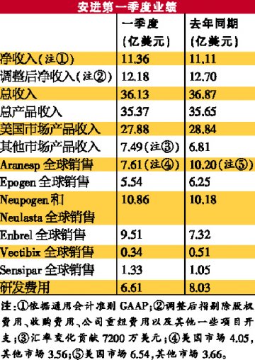 安进季报受益成本管理