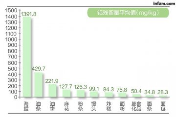 “禁铝令”即出 效果待评估 三分之一国人铝摄入量超标