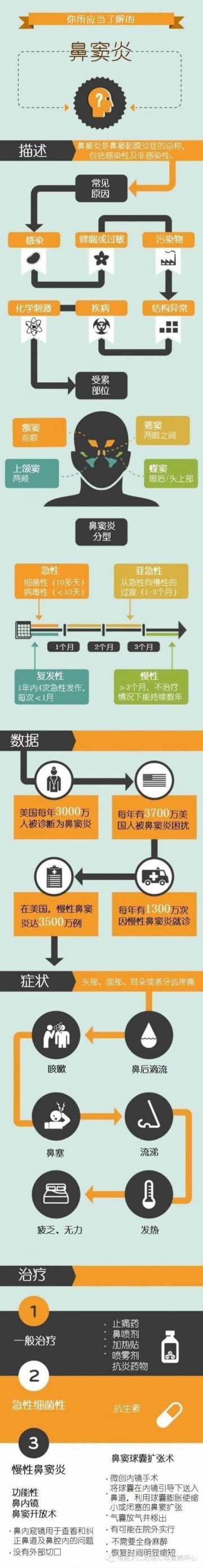 五官知识：鼻窦炎患者的自我护理