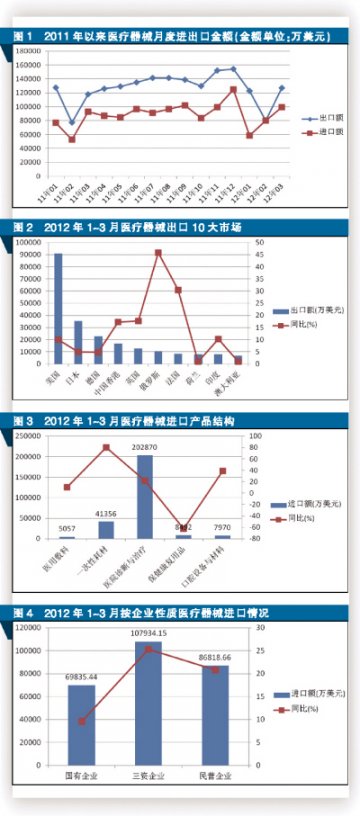 一季度医械进出口增速回落
