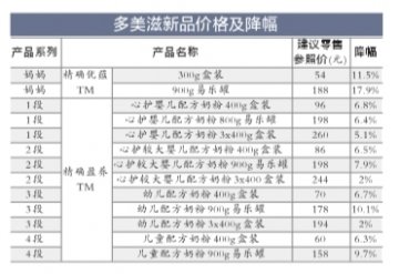 多美滋逆市全线降价 最高降幅接近18%