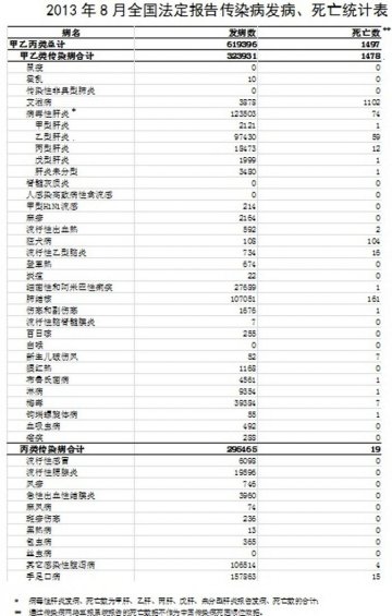 2013年8月全国法定传染病疫情概况