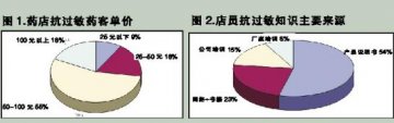 抗过敏类药品调查解读