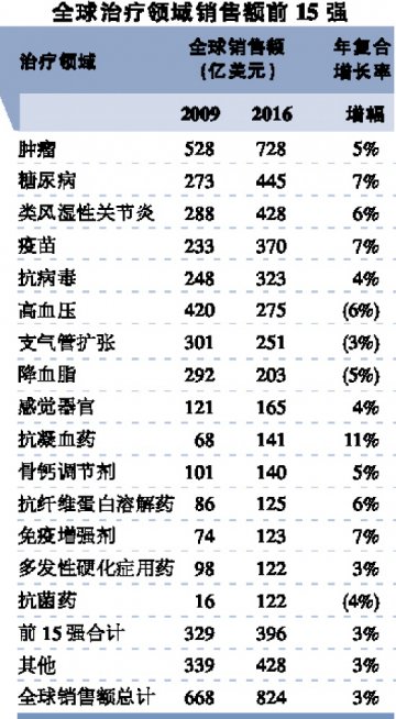 抗凝血药前赴后继