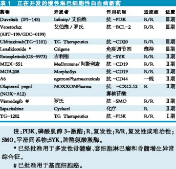 CLL新药前赴后继