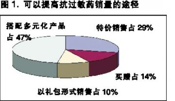 抗过敏药市场潜力大 销售决定因素在于店员推荐