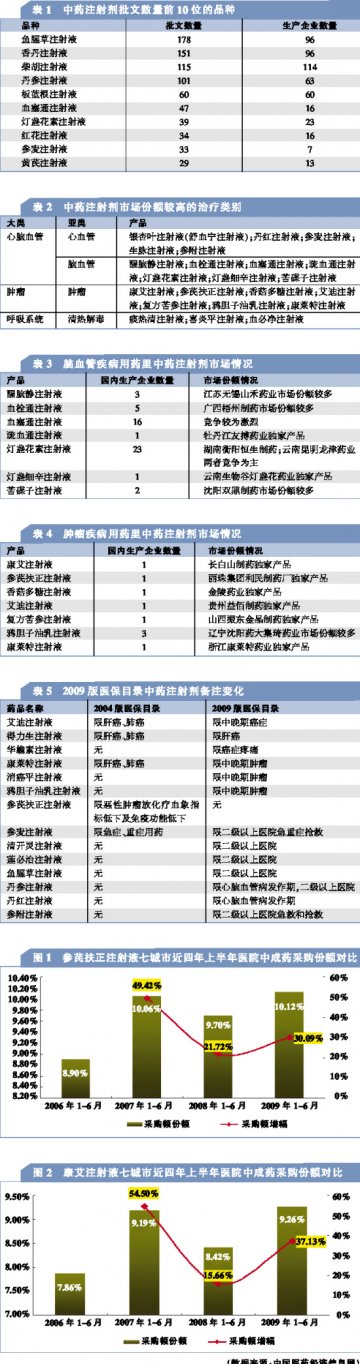 从新医保目录看中药注射剂市场亮点