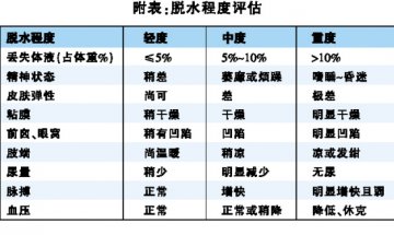 儿童腹泻：重在纠正水电解质失衡