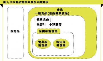 解密日本健康食品市场策