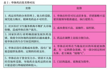 单体药店夹缝求生记