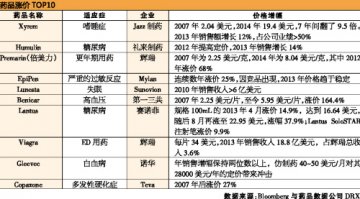 价格增幅最大的前10药品