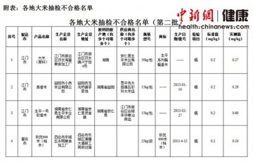 广东再抽检11地市大米镉含量 3地有不合格批次
