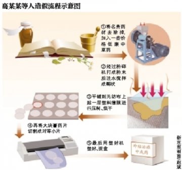 成本20元的中草药冒充抗癌药 每盒卖298元高价