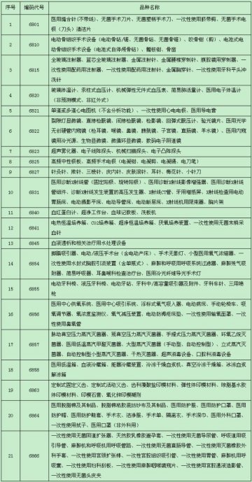 食品药品监管局发布免交临床资料的医疗器械目录