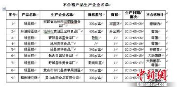 安徽省级抽查绿豆糕9组不合格