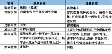 鉴别药物过敏与输液反应