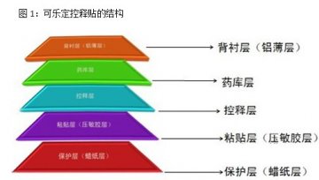 降压药可乐定控释贴的市场沉浮