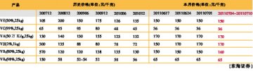 小品种报价随市上行