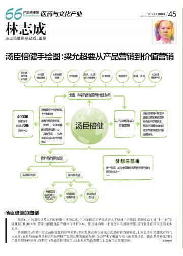 信息图：汤臣倍健：梁允超要从产品营销到价值营销