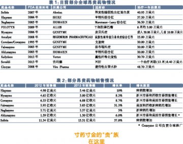药物中的奢侈品：存在即合理？