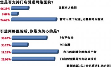 网络医院让药学服务更有底气