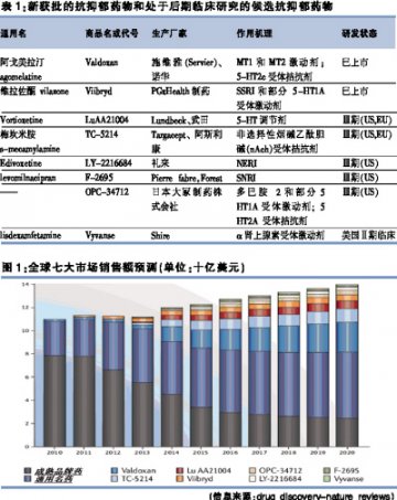抗抑郁领域仍待深挖