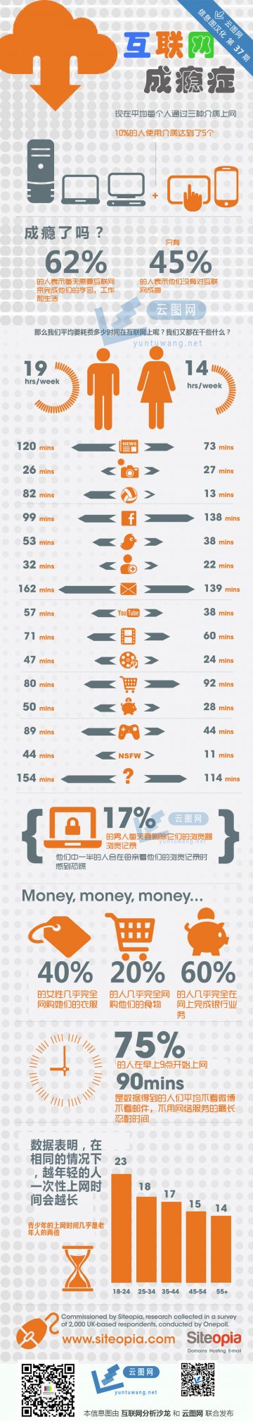信息图：互联网成瘾症