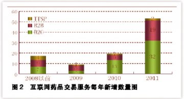 迷茫与憧憬：网络时代药品监管