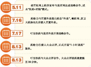 生活消费平台：你懂医药的心吗？