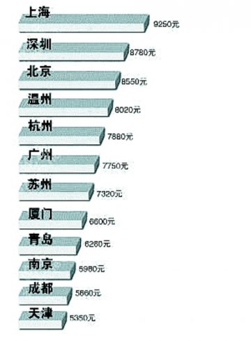 月薪不惶恐标准引热议 网友：勿让工资绑幸福感