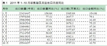 谷氨酸及其盐恢复强劲出口态势