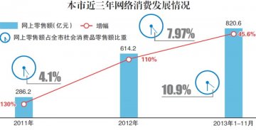 新零售时代北京电商发展路径：平台运营成主流