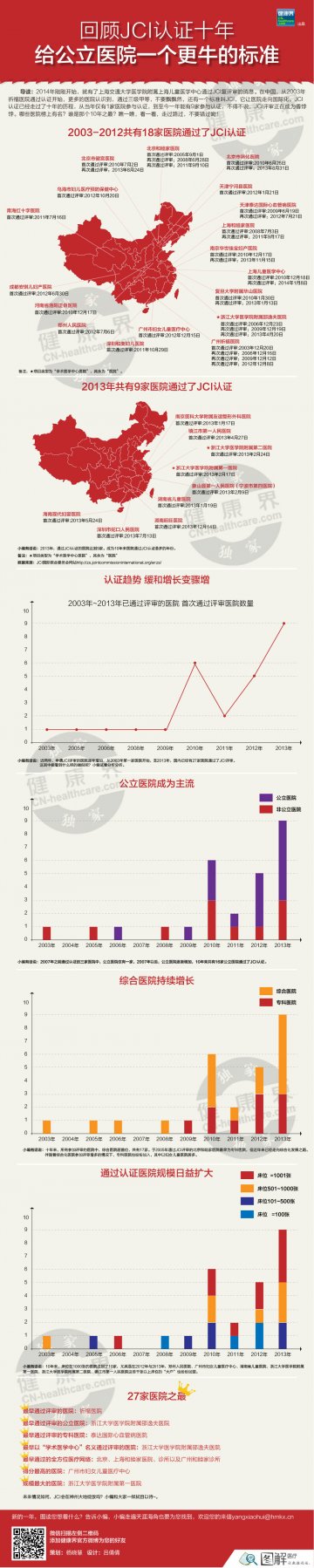信息图：回顾JCI认证十年——给中国医院一个更牛标准