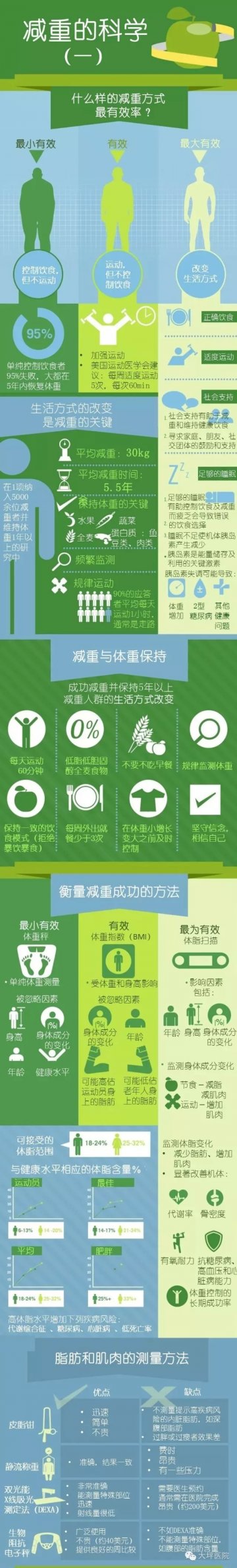 科学的减重方法