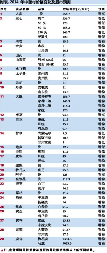 中药材价格理性回调