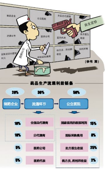 自主定价倒逼公立医院堵黑洞